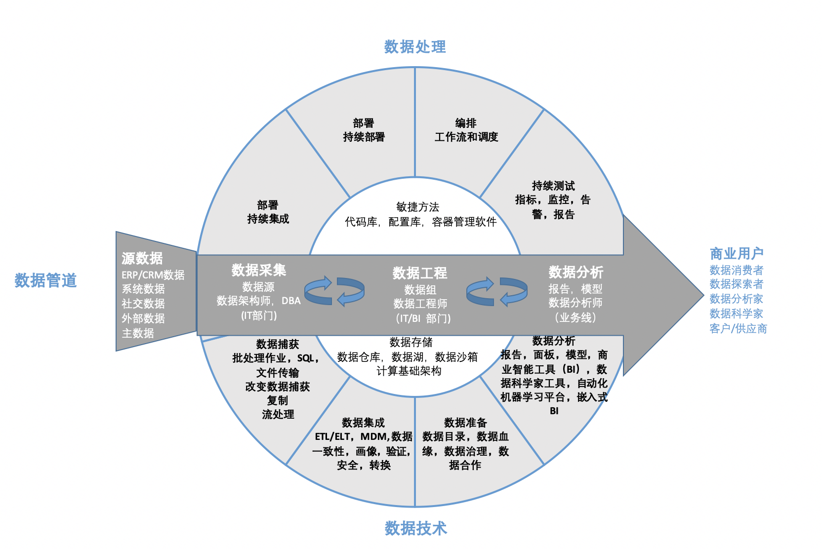 一文講透DataOps數(shù)據(jù)運營 從數(shù)據(jù)采集出發(fā)，構建敏捷高效的數(shù)據(jù)價值鏈