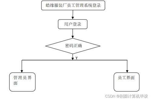 基于SSM框架的皓緣服裝廠員工管理系統(tǒng)設計與實現(xiàn)